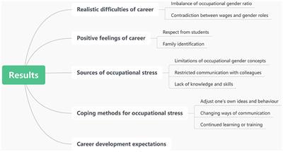 The work experience of male nursing teachers in Chinese universities: a phenomenological study